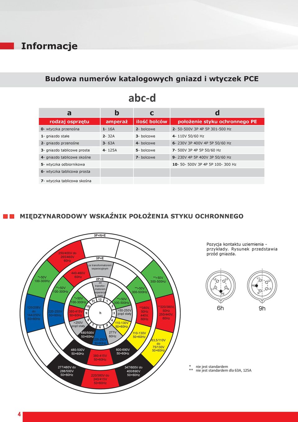 tablicowe skośne 7- bolcowe 9-230V 4P 5P 400V 3P 50/60 Hz 5- wtyczka odbiornikowa 10-50- 500V 3P 4P 5P 100-300 Hz 6- wtyczka tablicowa prosta 7- wtyczka tablicowa skośna MIĘDZYNARODOWY WSKAŹNIK