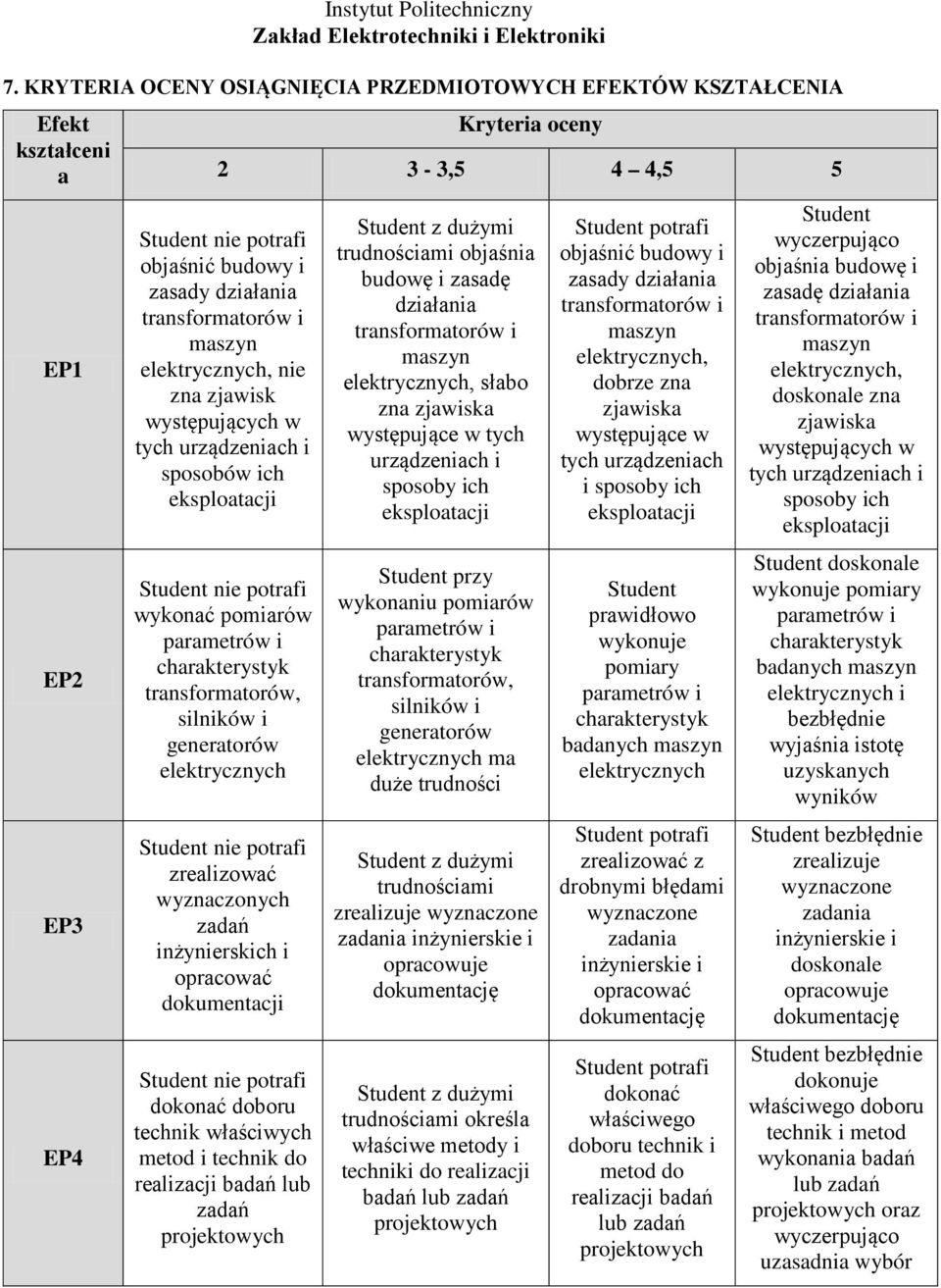 wyznaczonych zadań inżynierskich i opracować dokumentacji dokonać doboru technik właściwych metod i technik do realizacji badań lub zadań projektowych Student z dużymi trudnościami objaśnia budowę i