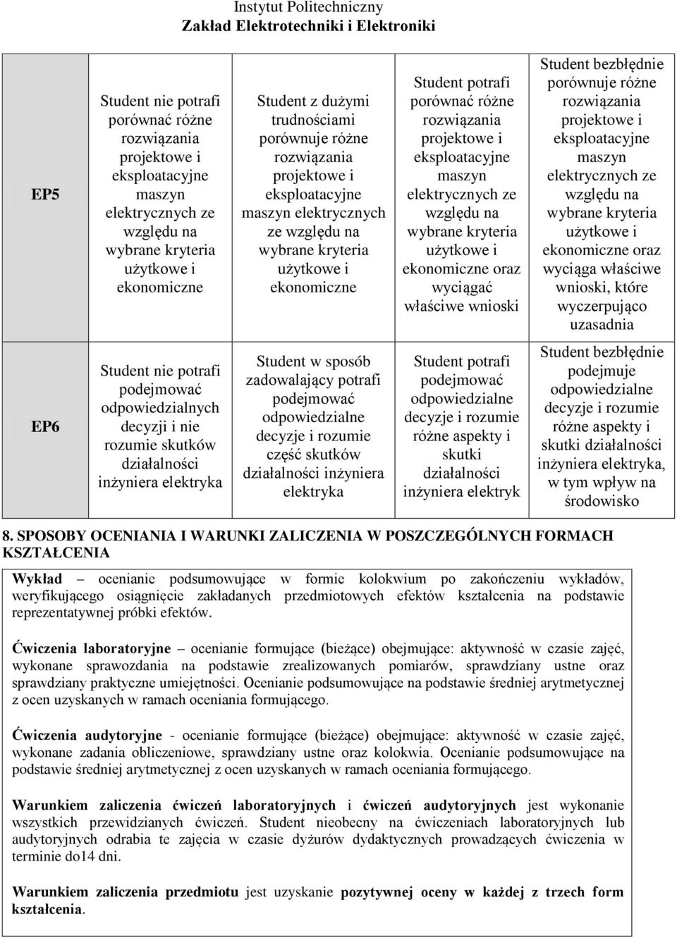 ekonomiczne oraz wyciągać właściwe wnioski Student bezbłędnie porównuje różne rozwiązania projektowe i eksploatacyjne elektrycznych ze względu na wybrane kryteria użytkowe i ekonomiczne oraz wyciąga