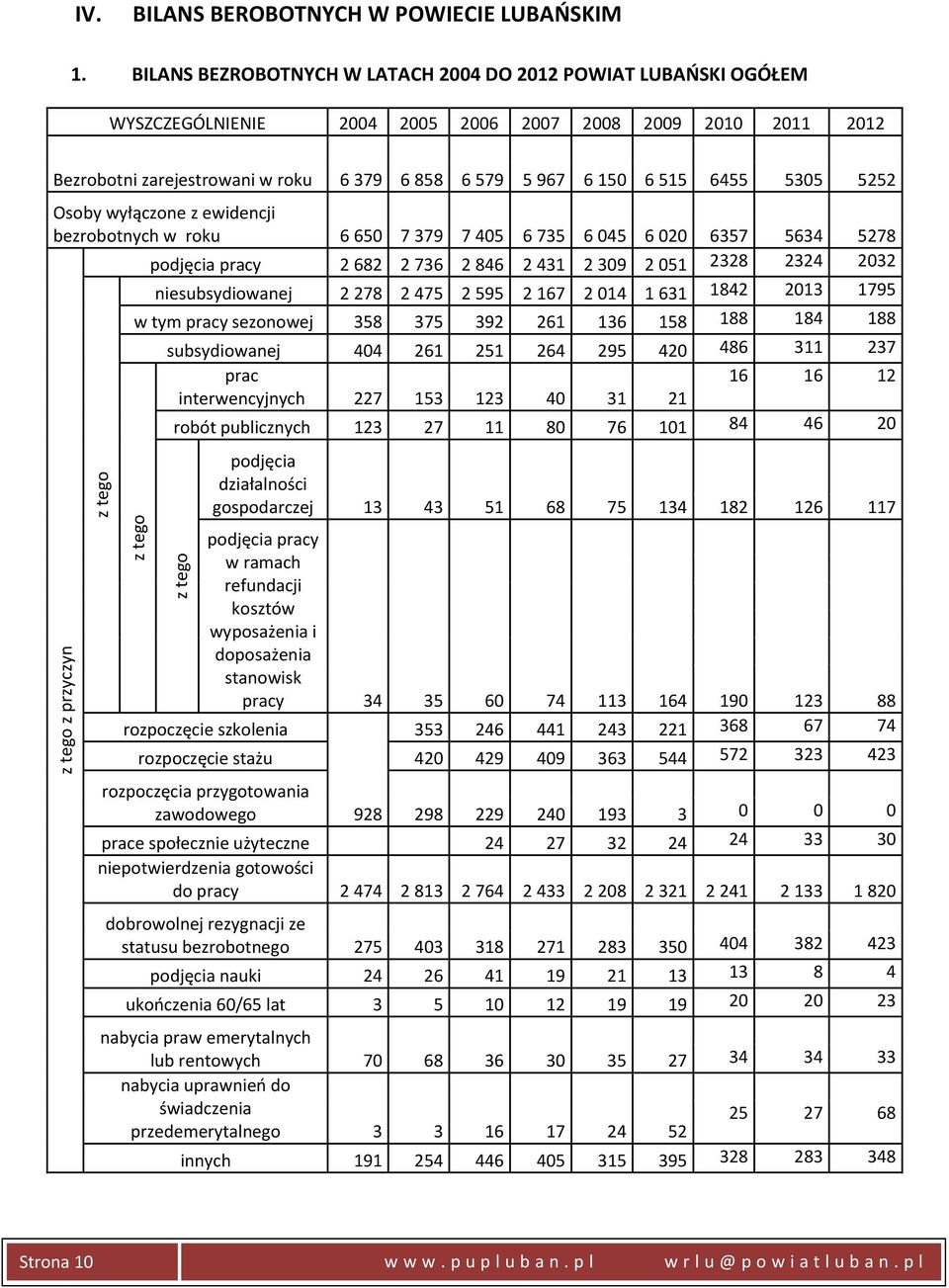6455 5305 5252 Osoby wyłączone z ewidencji bezrobotnych w roku 6 650 7 379 7 405 6 735 6 045 6 020 6357 5634 5278 podjęcia pracy 2 682 2 736 2 846 2 431 2 309 2 051 2328 2324 2032 niesubsydiowanej 2