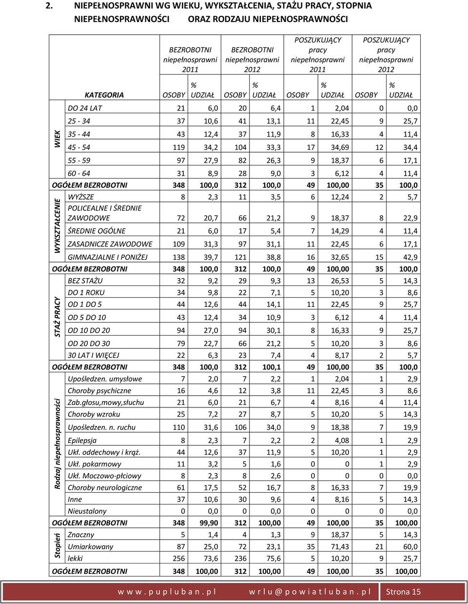 niepełnosprawni 2011 POSZUKUJĄCY pracy niepełnosprawni 2012 KATEGORIA OSOBY UDZIAŁ OSOBY UDZIAŁ OSOBY UDZIAŁ OSOBY UDZIAŁ DO 24 LAT 21 6,0 20 6,4 1 2,04 0 0,0 25-34 37 10,6 41 13,1 11 22,45 9 25,7