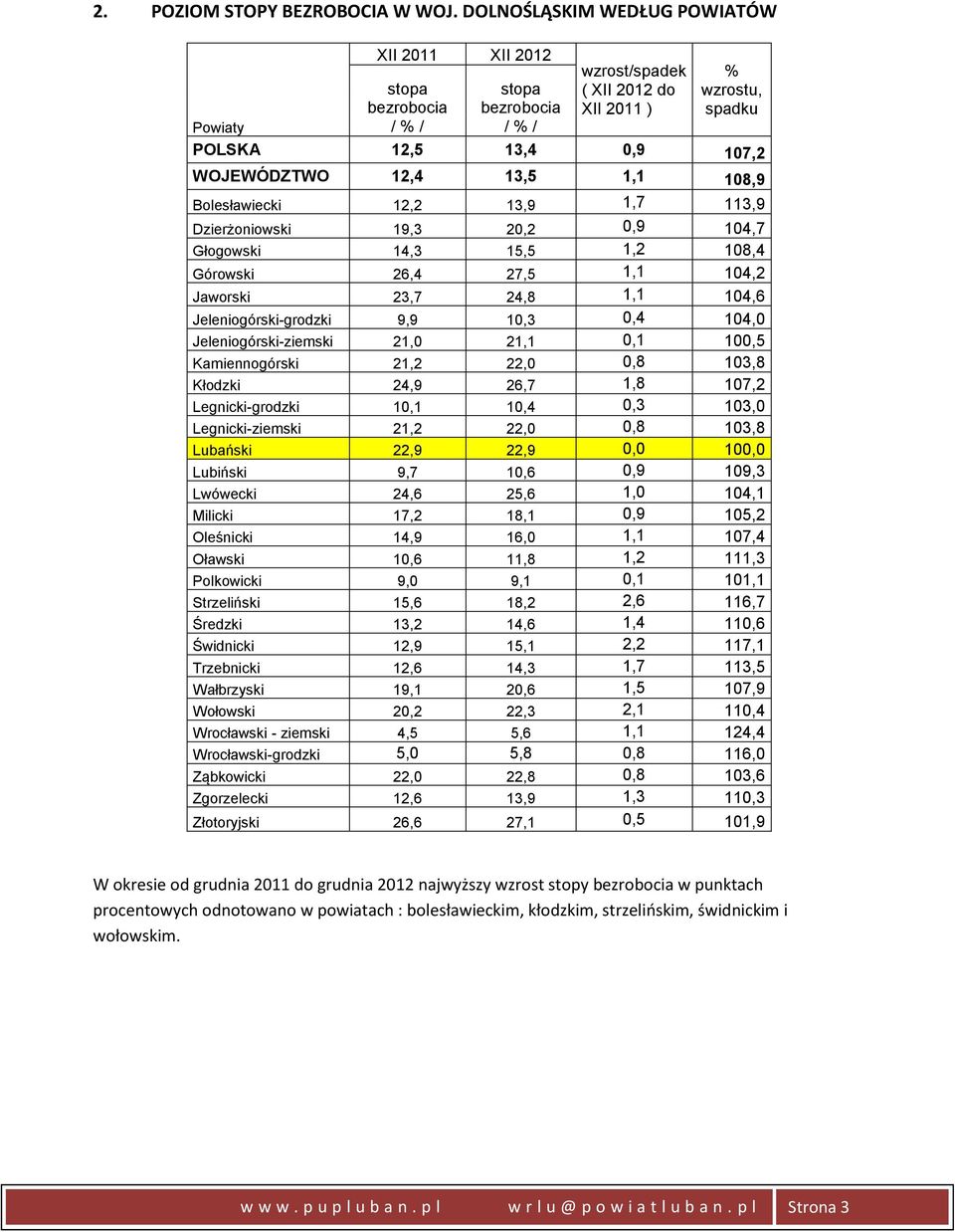 13,5 1,1 108,9 Bolesławiecki 12,2 13,9 1,7 113,9 Dzierżoniowski 19,3 20,2 0,9 104,7 Głogowski 14,3 15,5 1,2 108,4 Górowski 26,4 27,5 1,1 104,2 Jaworski 23,7 24,8 1,1 104,6 Jeleniogórski-grodzki 9,9