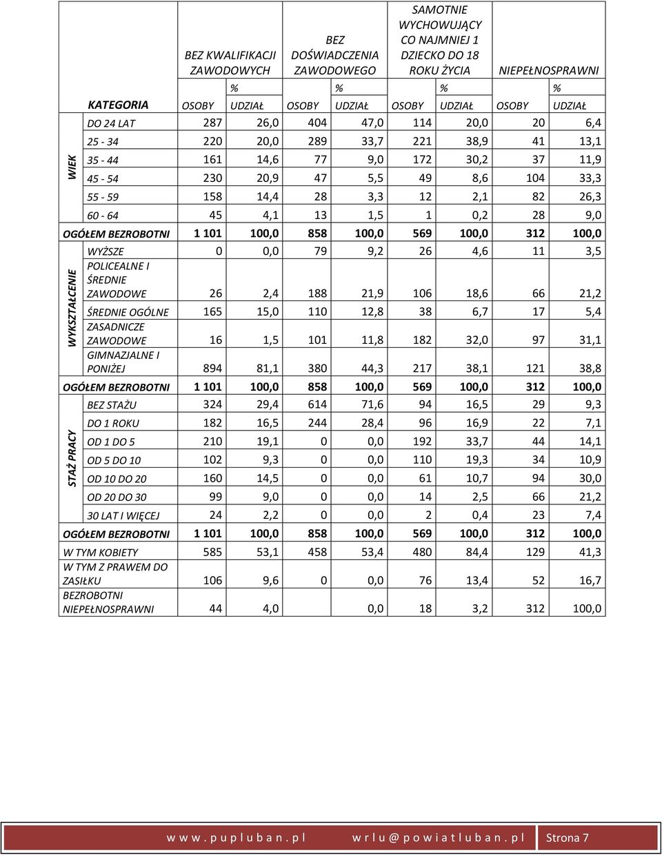 14,4 28 3,3 12 2,1 82 26,3 60-64 45 4,1 13 1,5 1 0,2 28 9,0 OGÓŁEM BEZROBOTNI 1 101 100,0 858 100,0 569 100,0 312 100,0 WYŻSZE 0 0,0 79 9,2 26 4,6 11 3,5 POLICEALNE I ŚREDNIE ZAWODOWE 26 2,4 188 21,9