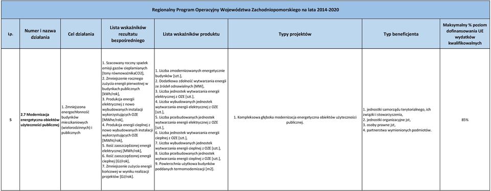 Dodatkowa zdolność wytwarzania energii zużycia energii pierwotnej w ze źródeł odnawialnych [MW], budynkach publicznych 3. Liczba jednostek wytwarzania energii [kwh/rok], elektrycznej z OZE 3.