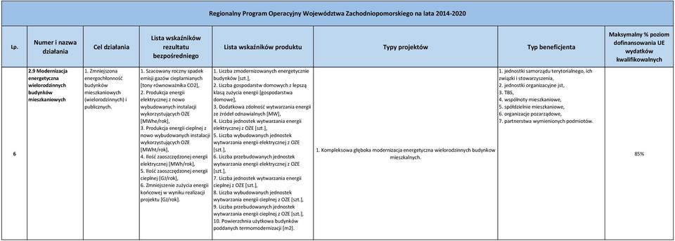 Liczba jednostek wytwarzania energii 3. Produkcja energii cieplnej z elektrycznej z OZE nowo wybudowanych instalacji 5. Liczba wybudowanych jednostek [MWht/rok], 4. Ilość zaoszczędzonej energii 6.