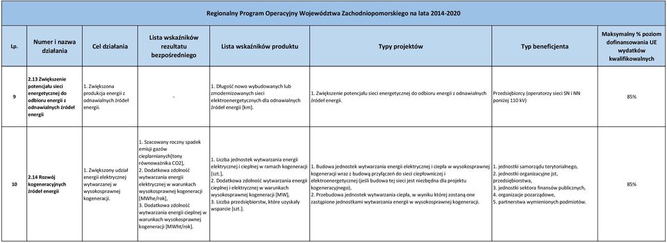 Zwiększenie potencjału sieci energetycznej do odbioru energii z odnawialnych źródeł energii. Przedsiębiorcy (operatorzy sieci SN i NN poniżej 110 kv) 10 2.14 Rozwój kogeneracyjnych źródeł energii 1.