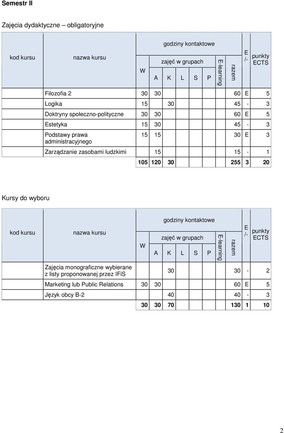 administracyjnego 15 15 30 3 Zarządzanie zasobami ludzkimi 15 15-1 105 120