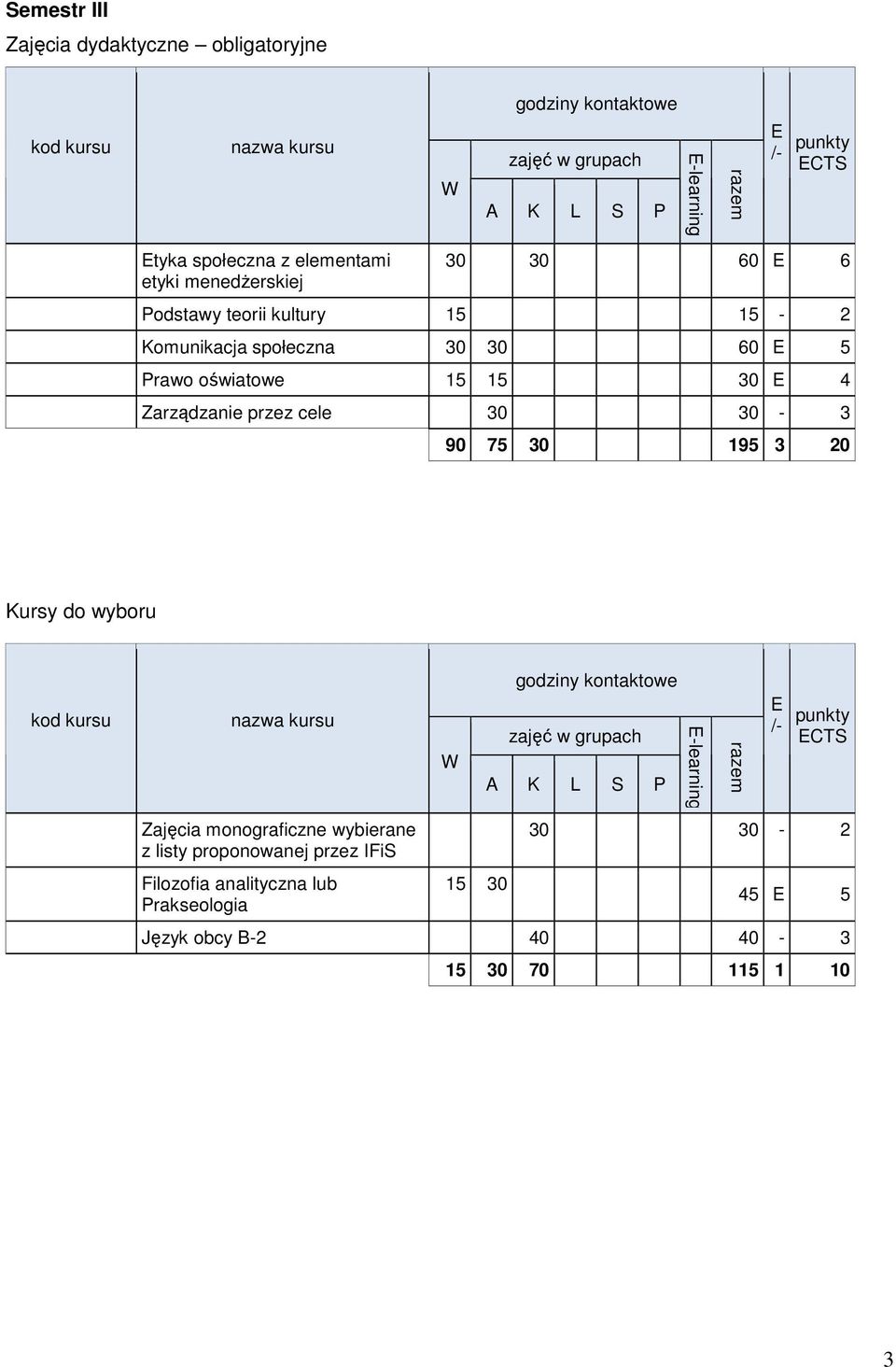 oświatowe 15 15 30 4 Zarządzanie przez cele 30 30-3 90 75 30 195 3 20