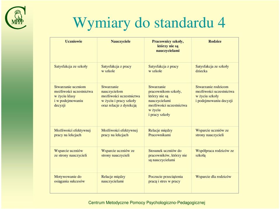 Stwarzanie pracownikom szkoły, którzy nie są nauczycielami możliwości uczestnictwa w życiu i pracy szkoły Stwarzanie rodzicom możliwości uczestnictwa w życiu szkoły i podejmowaniu decyzji Możliwości