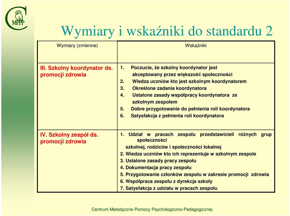 Dobre przygotowanie do pełnienia roli koordynatora 6. Satysfakcja z pełnienia roli koordynatora IV. Szkolny zespół ds. promocji zdrowia 1.