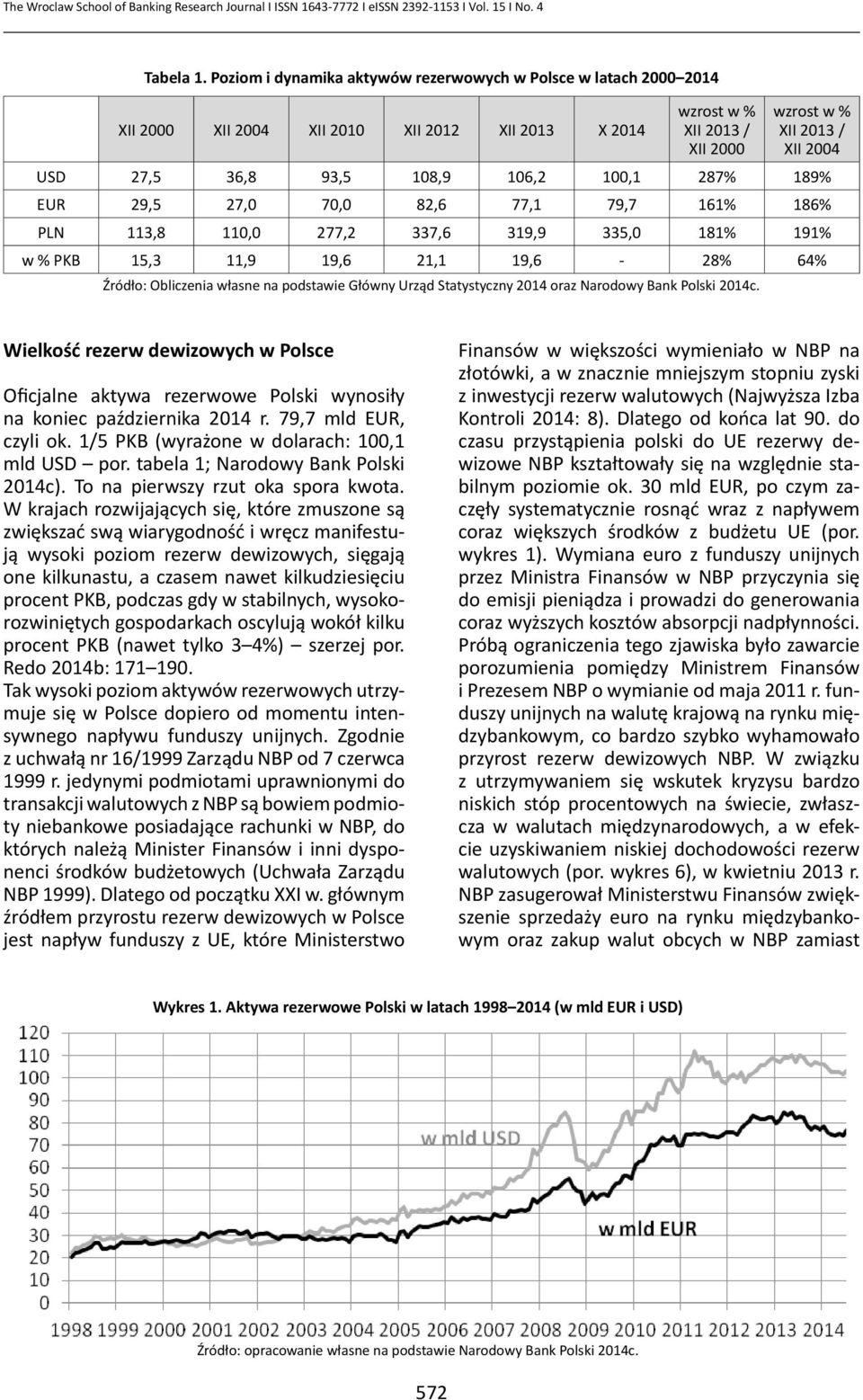 108,9 106,2 100,1 287% 189% EUR 29,5 27,0 70,0 82,6 77,1 79,7 161% 186% PLN 113,8 110,0 277,2 337,6 319,9 335,0 181% 191% w % PKB 15,3 11,9 19,6 21,1 19,6-28% 64% Źródło: Obliczenia własne na
