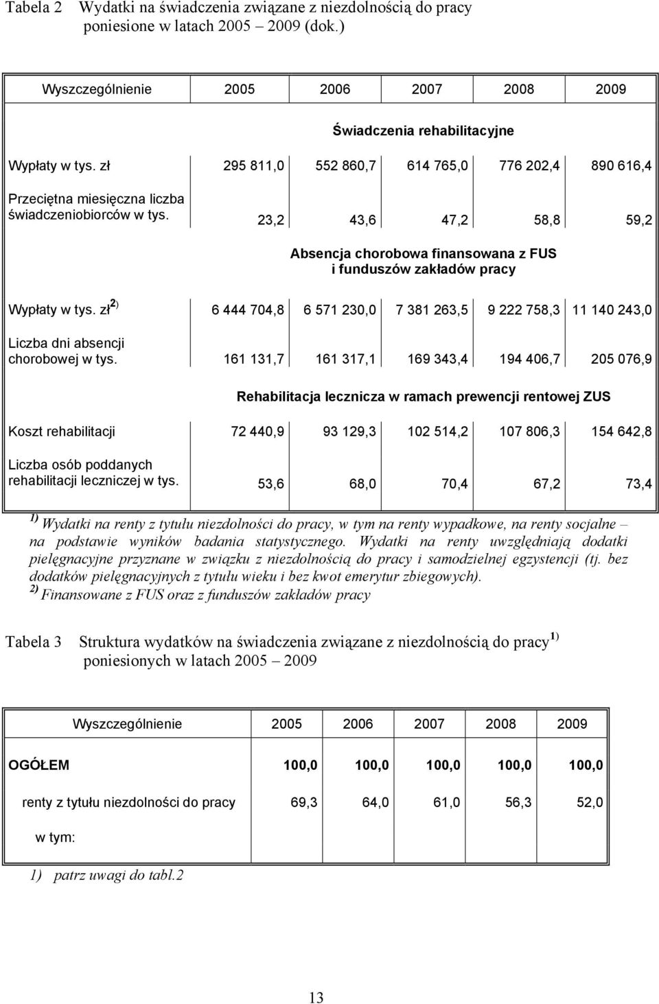 23,2 43,6 47,2 58,8 59,2 Absencja chorobowa finansowana z FUS i funduszów zakładów pracy Wypłaty w tys.