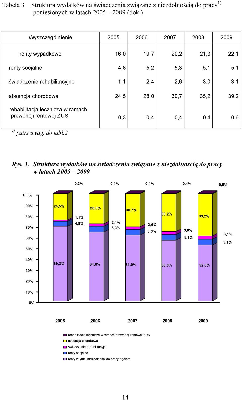 30,7 35,2 39,2 rehabilitacja lecznicza w ramach prewencji rentowej ZUS 0,3 0,4 0,4 0,4 0,6 1)