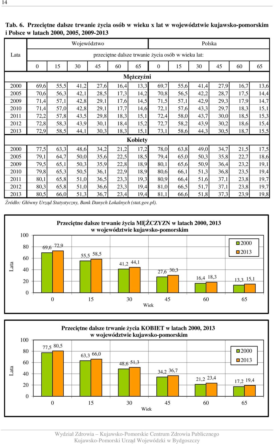 30 45 60 65 0 15 30 45 60 65 Mężczyźni 2000 69,6 55,5 41,2 27,6 16,4 13,3 69,7 55,6 41,4 27,9 16,7 13,6 2005 70,6 56,3 42,1 28,5 17,3 14,2 70,8 56,5 42,2 28,7 17,5 14,4 2009 71,4 57,1 42,8 29,1 17,6