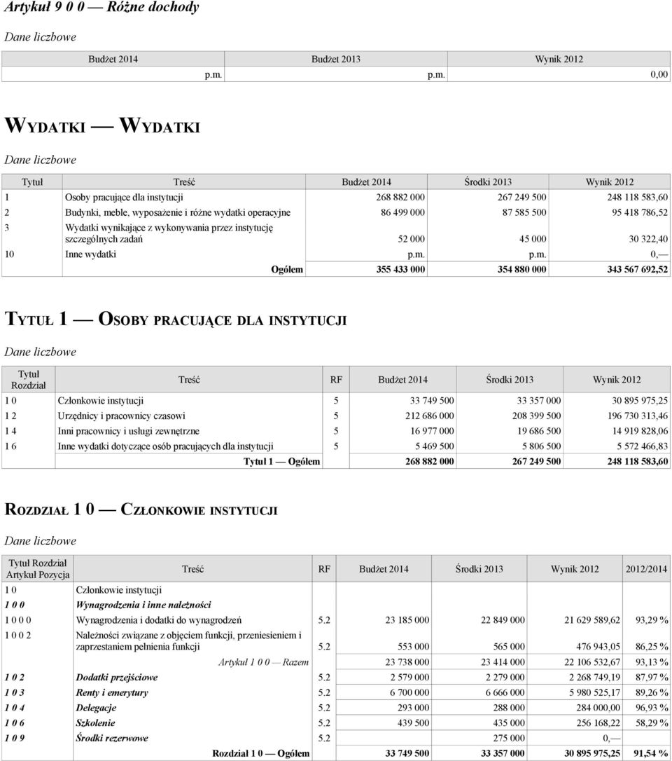 786,52 3 Wydatki wynikające z wykonywania przez instytucję szczególnych zadań 52 000 45 000 30 322,40 10 Inne wydatki p.m.