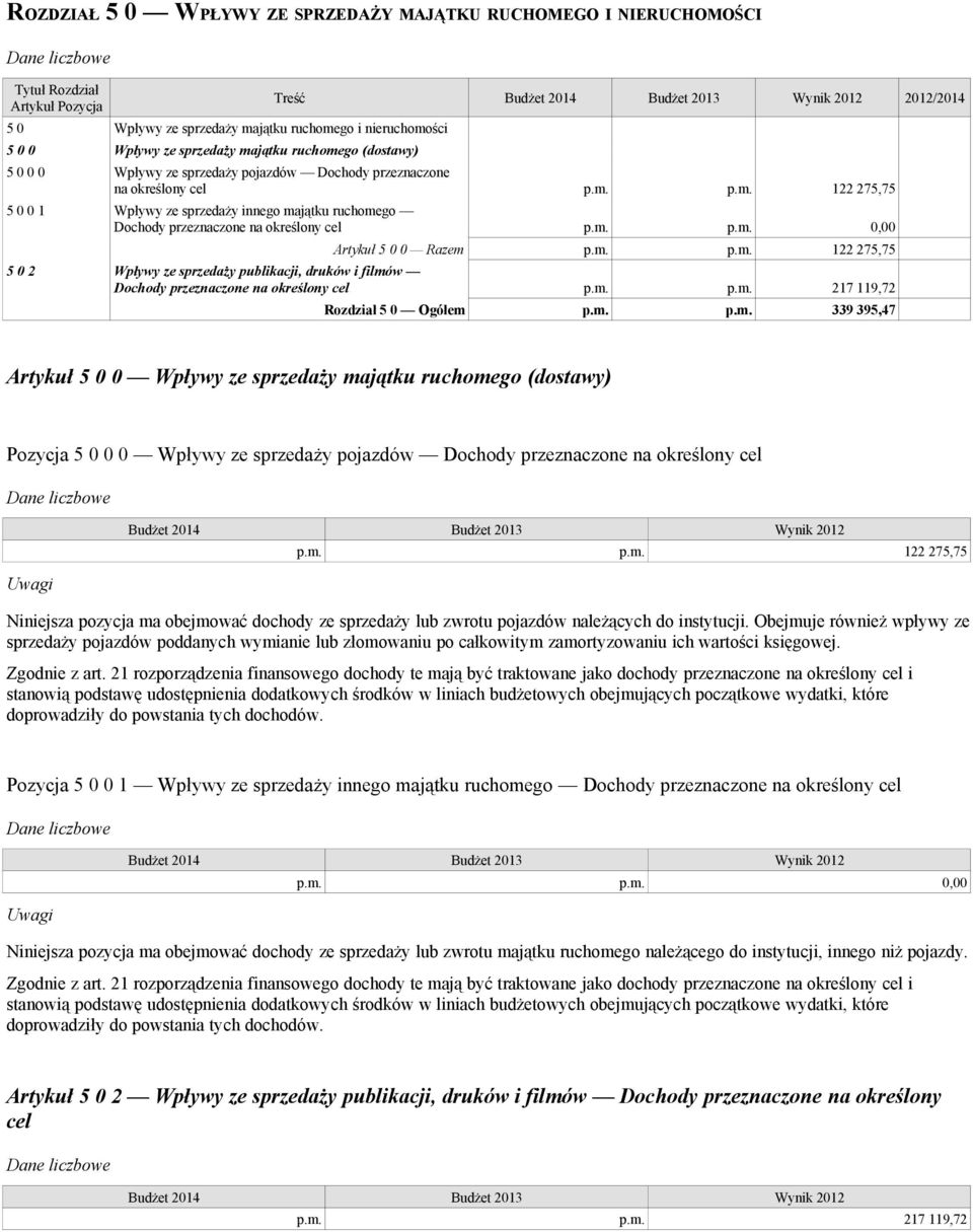m. p.m. 122 275,75 5 0 2 Wpływy ze sprzedaży publikacji, druków i filmów Dochody przeznaczone na określony cel p.m. p.m. 217 119,72 Rozdział 5 0 Ogółem p.m. p.m. 339 395,47 Artykuł 5 0 0 Wpływy ze sprzedaży majątku ruchomego (dostawy) Pozycja 5 0 0 0 Wpływy ze sprzedaży pojazdów Dochody przeznaczone na określony cel p.