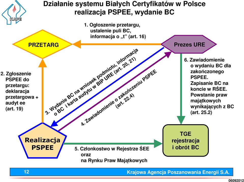 Wydanie BC na wniosek podmiotu, informacja o BC i karta audytu w BIP URE (art. 20, 21) 4. Zawiadomienie o zakończeniu PSPEE (art. 22.4) 5.