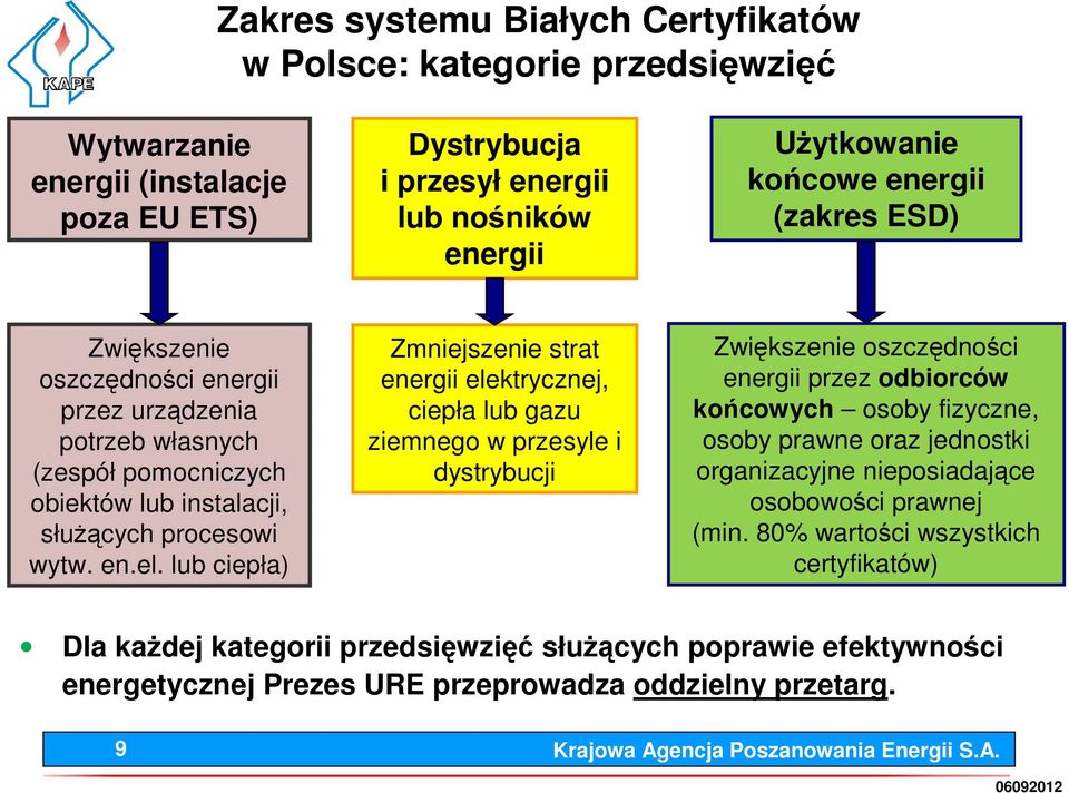 lub ciepła) Zmniejszenie strat energii elektrycznej, ciepła lub gazu ziemnego w przesyle i dystrybucji Zwiększenie oszczędności energii przez odbiorców końcowych osoby fizyczne, osoby prawne