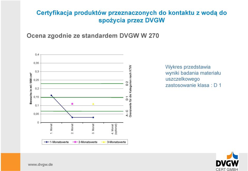 wyniki badania materiału