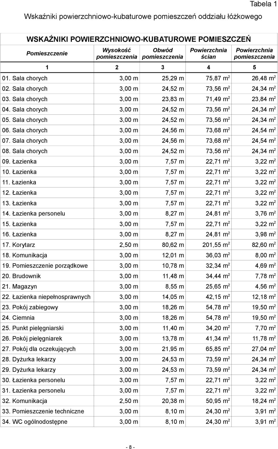 Sala chorych 3,00 m 24,52 m 73,56 m 2 24,34 m 2 05. Sala chorych 3,00 m 24,52 m 73,56 m 2 24,34 m 2 06. Sala chorych 3,00 m 24,56 m 73,68 m 2 24,54 m 2 07.