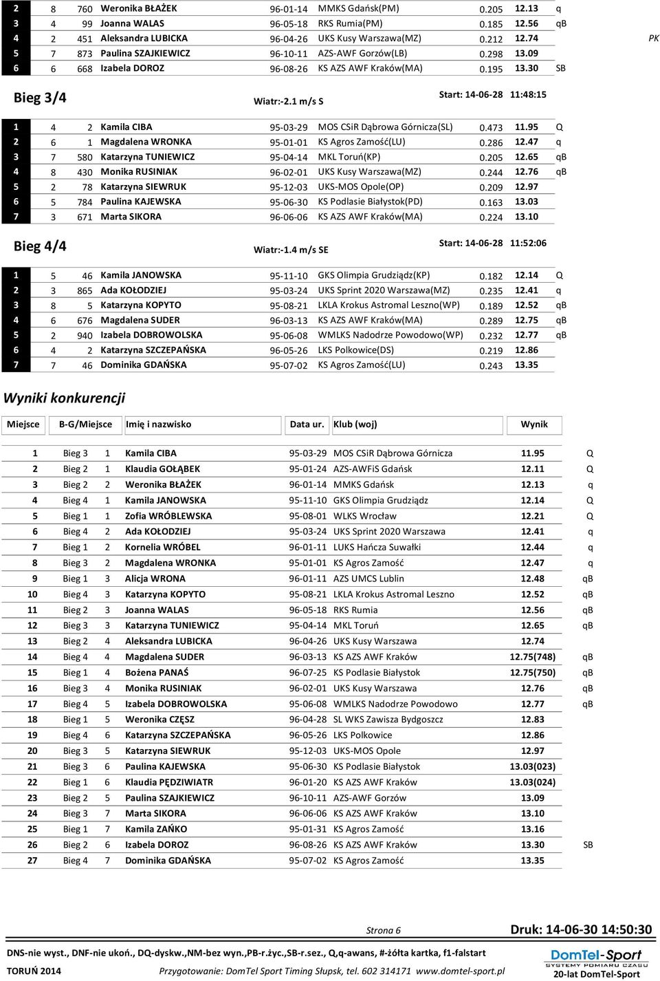 1 m/s S 1 4 Kamila CIBA 95-03-9 MOS CSiR Dąbrowa Górnicza(SL) 0.43 11.95 Q 6 1 Magdalena WRONKA 95-01-01 KS Agros Zamość(LU) 0.6 1.4 q 3 50 Katarzyna TUNIEWICZ 95-04-14 MKL Toruń(KP) 0.05 1.