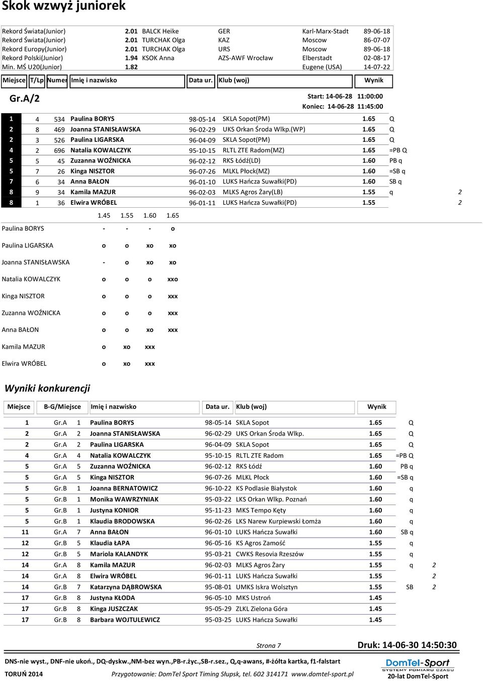 A/ Start: 14-06- 11:00:00 Koniec: 14-06- 11:45:00 1 4 534 Paulina BORYS 9-05-14 SKLA Sopot(PM) 1.65 Q 469 Joanna STANISŁAWSKA 96-0-9 UKS Orkan Środa Wlkp.(WP) 1.