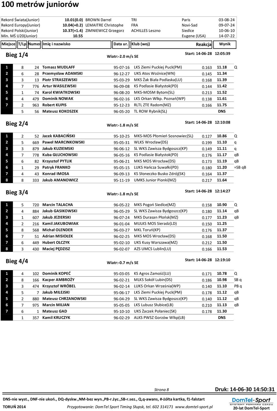 Klub (woj) Reakcja Wynik Bieg 1/4 Start: 14-06- 1:05:39 Wiatr:-.0 m/s SE 1 4 Tomasz MUDLAFF 95-0-16 LKS Ziemi Puckiej Puck(PM) 0.163 11.1 Q 6 Przemysław ADAMSKI 96-1- UKS Atos Woźnice(WN) 0.145 11.