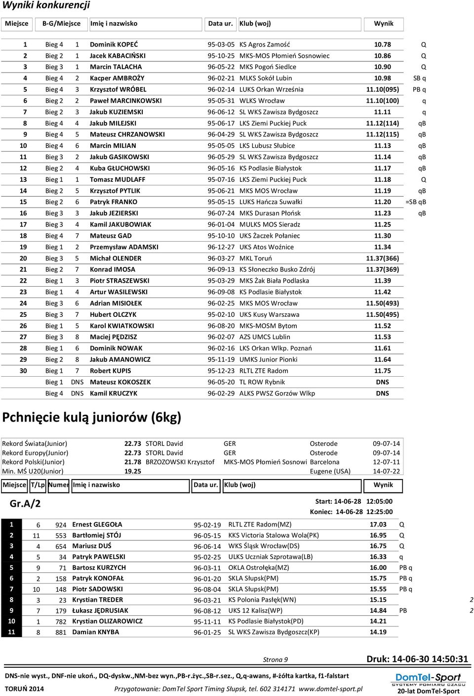 10(095) PB q 6 Bieg Paweł MARCINKOWSKI 95-05-31 WLKS Wrocław 11.10(100) q Bieg 3 Jakub KUZIEMSKI 96-06-1 SL WKS Zawisza Bydgoszcz 11.11 q Bieg 4 4 Jakub MILEJSKI 95-06-1 LKS Ziemi Puckiej Puck 11.