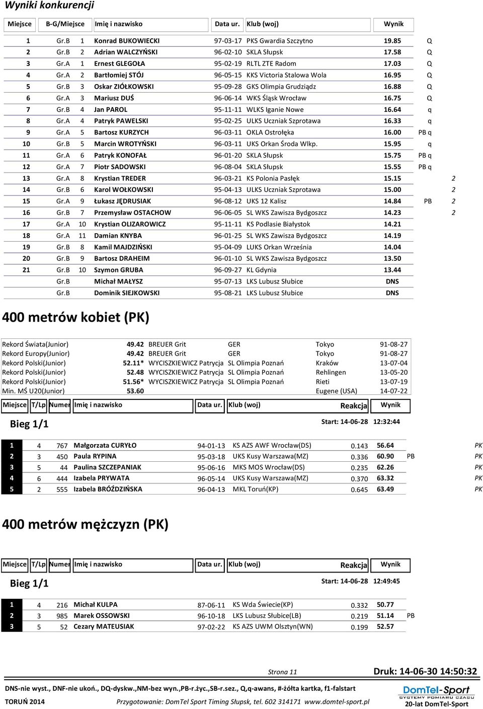 A 3 Mariusz DUŚ 96-06-14 WKS Śląsk Wrocław 16.5 Q Gr.B 4 Jan PAROL 95-11-11 WLKS Iganie Nowe 16.64 q Gr.A 4 Patryk PAWELSKI 95-0-5 ULKS Uczniak Szprotawa 16.33 q 9 Gr.