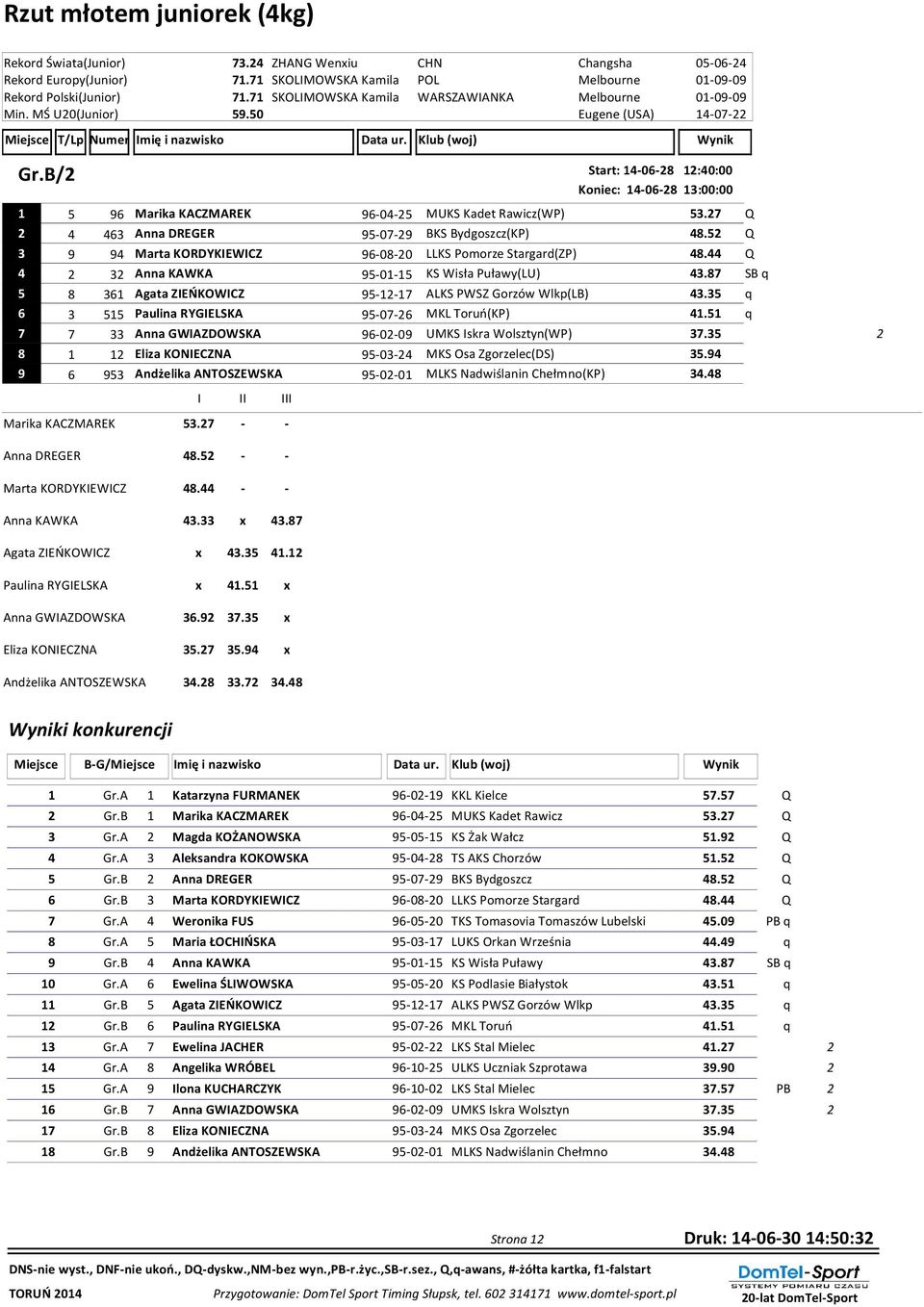 B/ Start: 14-06- 1:40:00 Koniec: 14-06- 13:00:00 1 5 96 Marika KACZMAREK 96-04-5 MUKS Kadet Rawicz(WP) 53. Q 4 463 Anna DREGER 95-0-9 BKS Bydgoszcz(KP) 4.