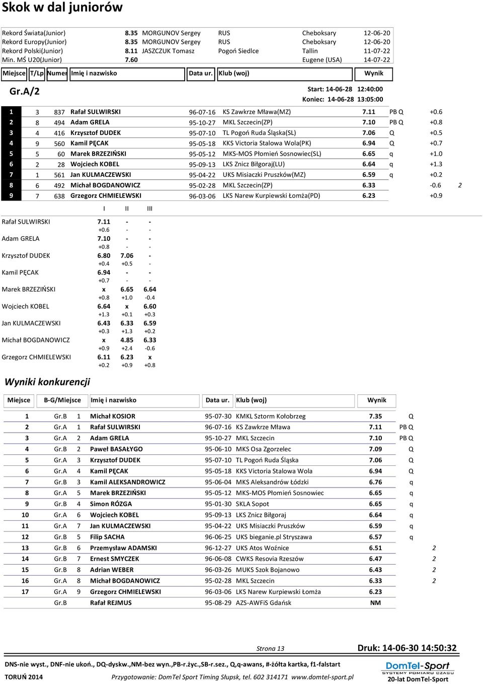 11 PB Q +0.6 494 Adam GRELA 95-10- MKL Szczecin(ZP).10 PB Q +0. 3 4 416 Krzysztof DUDEK 95-0-10 TL Pogoń Ruda Śląska(SL).06 Q +0.5 4 9 560 Kamil PĘCAK 95-05-1 KKS Victoria Stalowa Wola(PK) 6.94 Q +0.