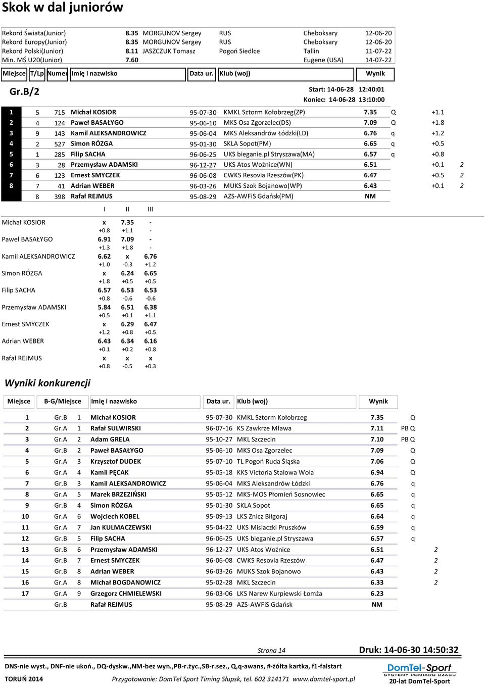 35 Q +1.1 4 14 Paweł BASAŁYGO 95-06-10 MKS Osa Zgorzelec(DS).09 Q +1. 3 9 143 Kamil ALEKSANDROWICZ 95-06-04 MKS Aleksandrów Łódzki(LD) 6.6 q +1. 4 5 Simon RÓZGA 95-01-30 SKLA Sopot(PM) 6.65 q +0.