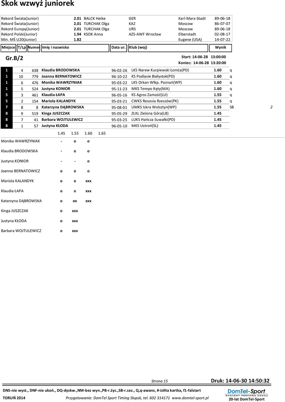 B/ Start: 14-06- 13:00:00 Koniec: 14-06- 13:0:00 1 4 63 Klaudia BRODOWSKA 96-0-6 LKS Narew Kurpiewski Łomża(PD) 1.60 q 1 10 9 Joanna BERNATOWICZ 96-10- KS Podlasie Białystok(PD) 1.