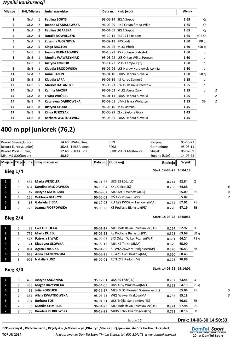 B 1 Joanna BERNATOWICZ 96-10- KS Podlasie Białystok 1.60 q 5 Gr.B 1 Monika WAWRZYNIAK 95-03- LKS Orkan Wlkp. Poznań 1.60 q 5 Gr.B 1 Justyna KONIOR 95-11-3 MKS Tempo Kęty 1.60 q 5 Gr.B 1 Klaudia BRODOWSKA 96-0-6 LKS Narew Kurpiewski Łomża 1.