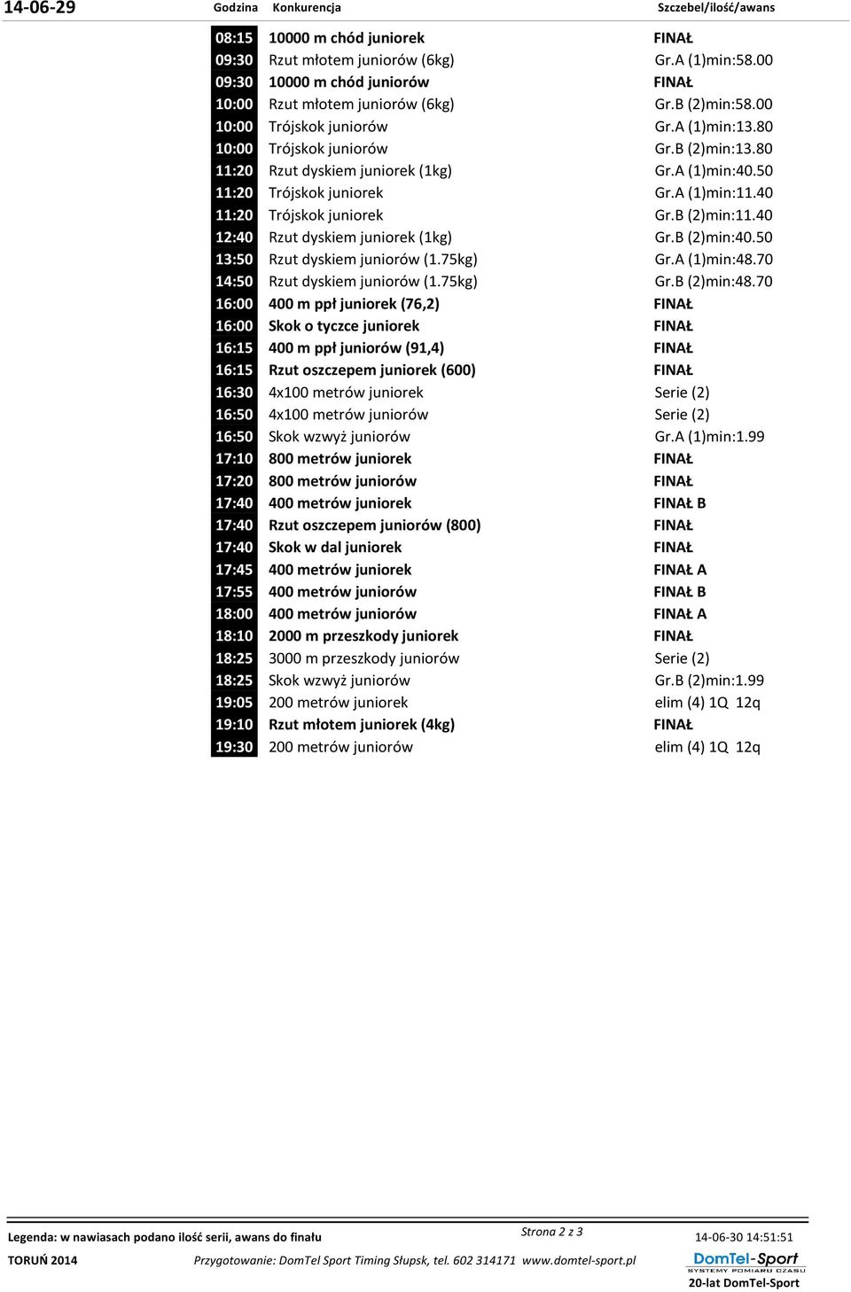 40 11:0 Trójskok juniorek Gr.B ()min:11.40 1:40 Rzut dyskiem juniorek (1kg) Gr.B ()min:40