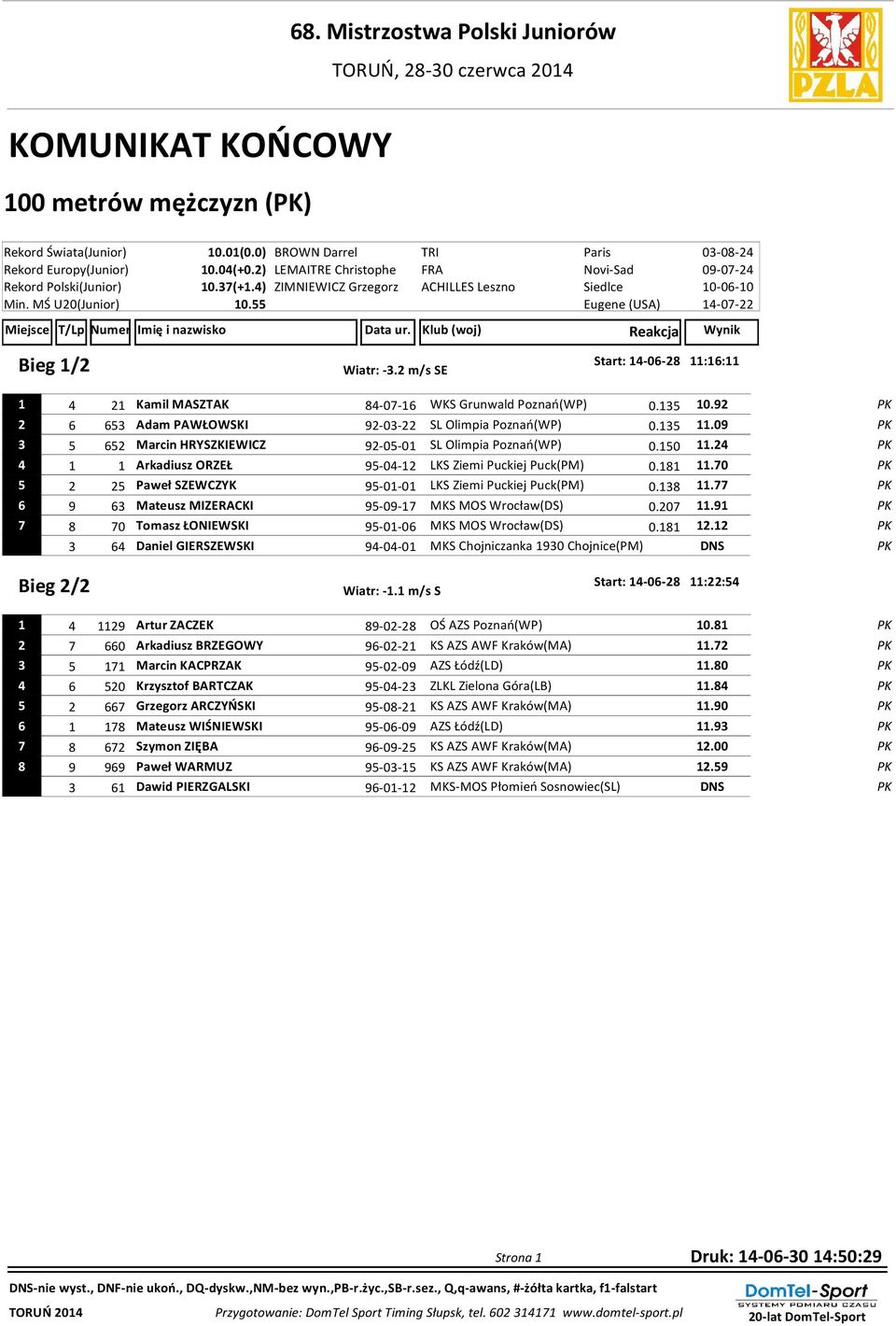 55 Eugene (USA) 14-0- Miejsce T/Lp Numer Imię i nazwisko Data ur. Klub (woj) Reakcja Wynik Bieg 1/ Start: 14-06- 11:16:11 Wiatr: -3. m/s SE 1 4 1 Kamil MASZTAK 4-0-16 WKS Grunwald Poznań(WP) 0.135 10.