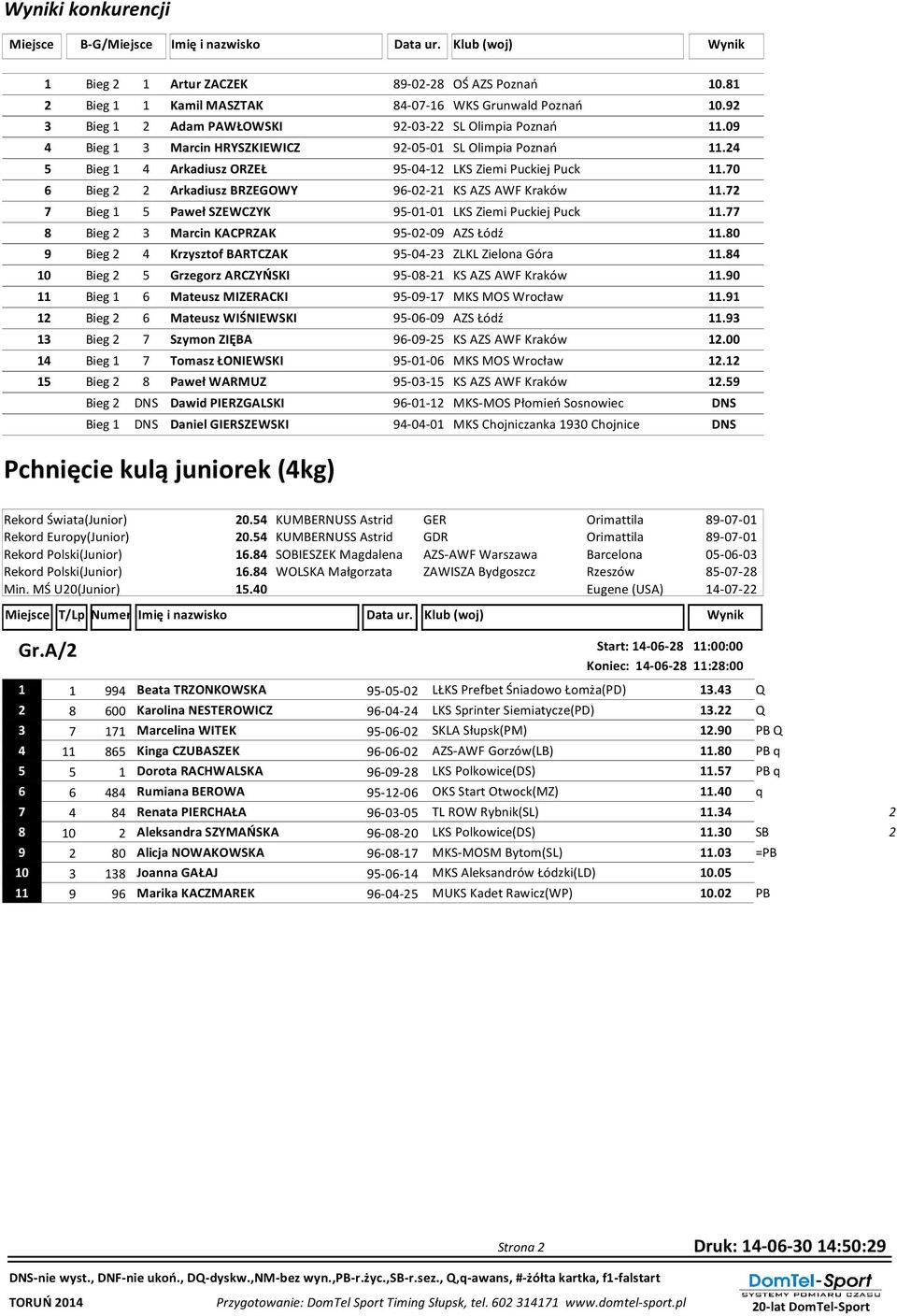 0 6 Bieg Arkadiusz BRZEGOWY 96-0-1 KS AZS AWF Kraków 11. Bieg 1 5 Paweł SZEWCZYK 95-01-01 LKS Ziemi Puckiej Puck 11. Bieg 3 Marcin KACPRZAK 95-0-09 AZS Łódź 11.