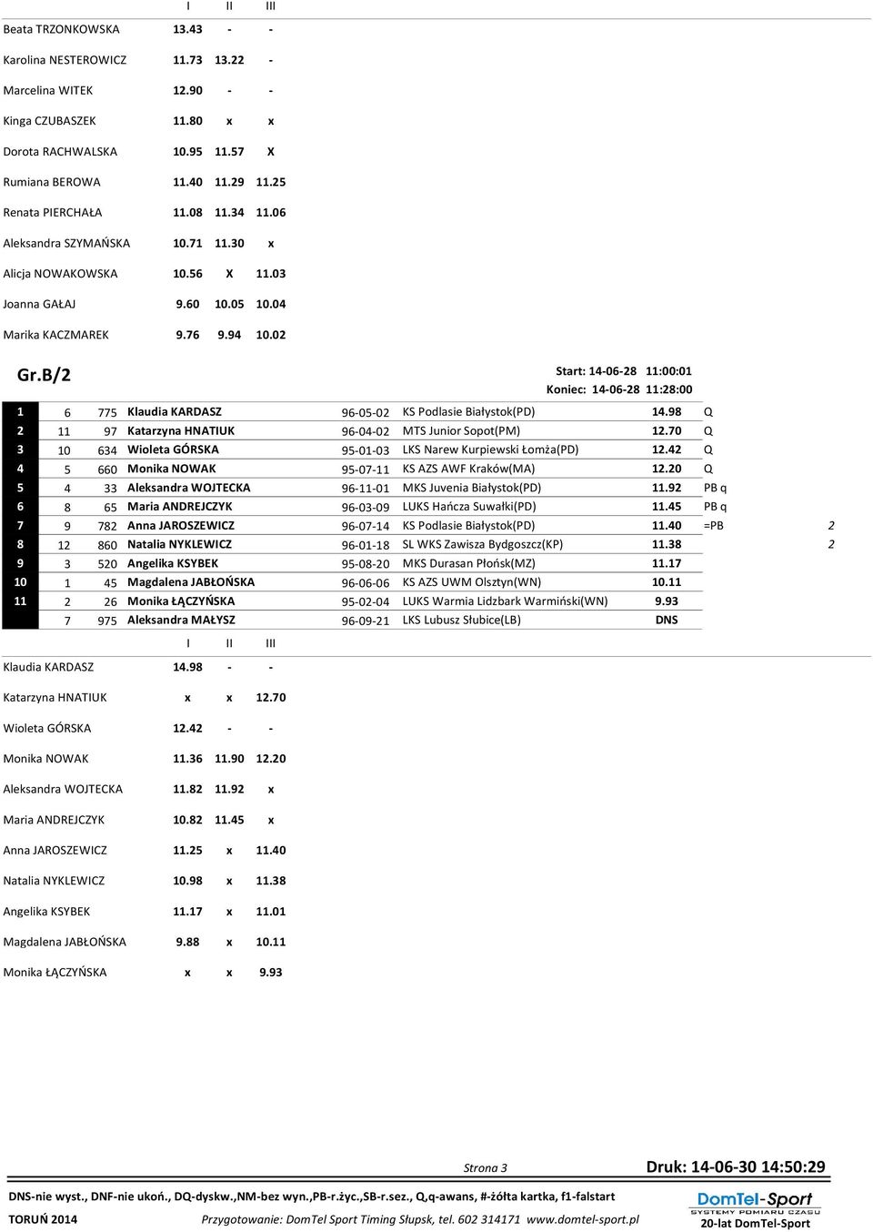 B/ Start: 14-06- 11:00:01 Koniec: 14-06- 11::00 1 6 5 Klaudia KARDASZ 96-05-0 KS Podlasie Białystok(PD) 14.9 Q 11 9 Katarzyna HNATIUK 96-04-0 MTS Junior Sopot(PM) 1.
