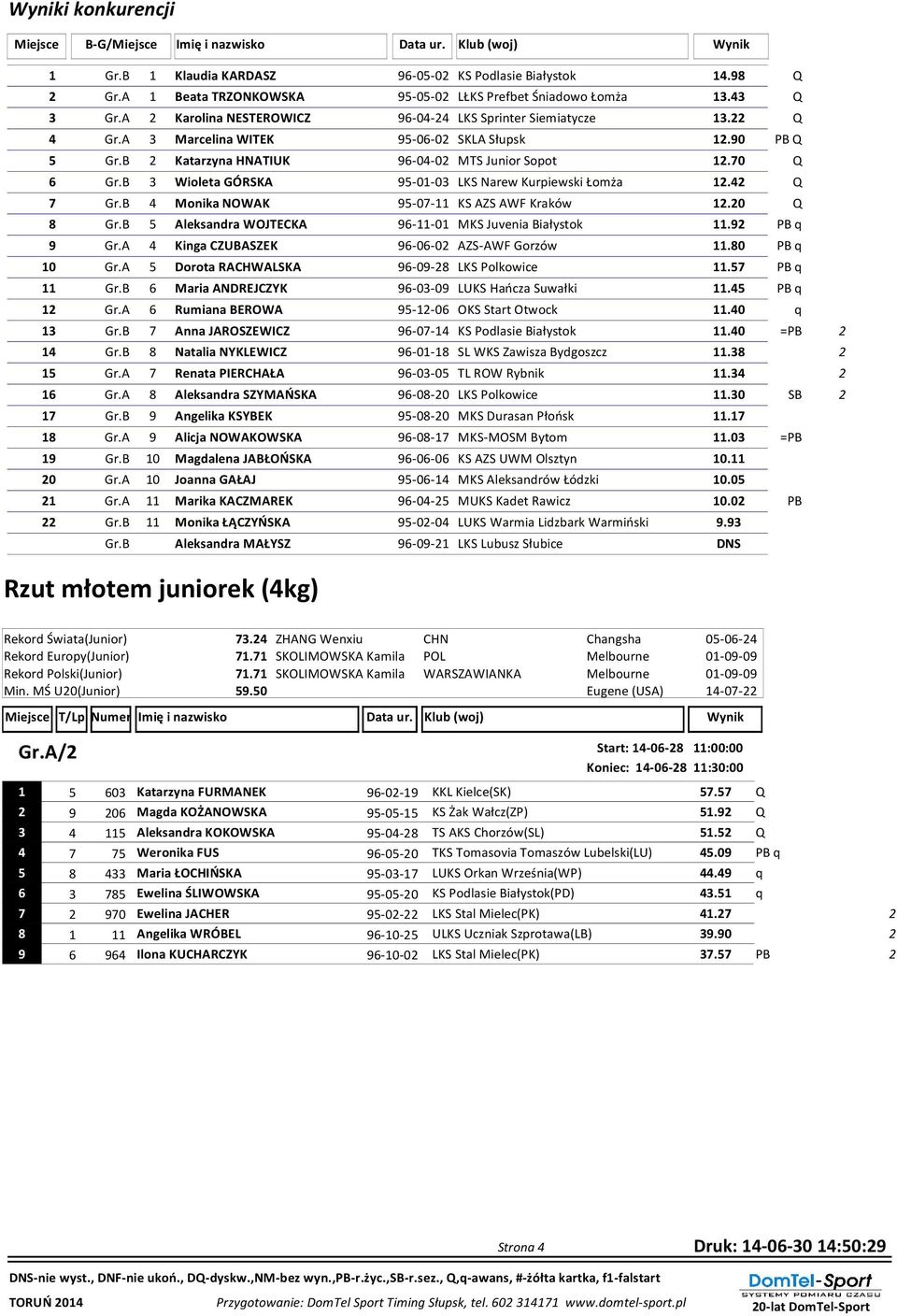 B Katarzyna HNATIUK 96-04-0 MTS Junior Sopot 1.0 Q 6 Gr.B 3 Wioleta GÓRSKA 95-01-03 LKS Narew Kurpiewski Łomża 1.4 Q Gr.B 4 Monika NOWAK 95-0-11 KS AZS AWF Kraków 1.0 Q Gr.