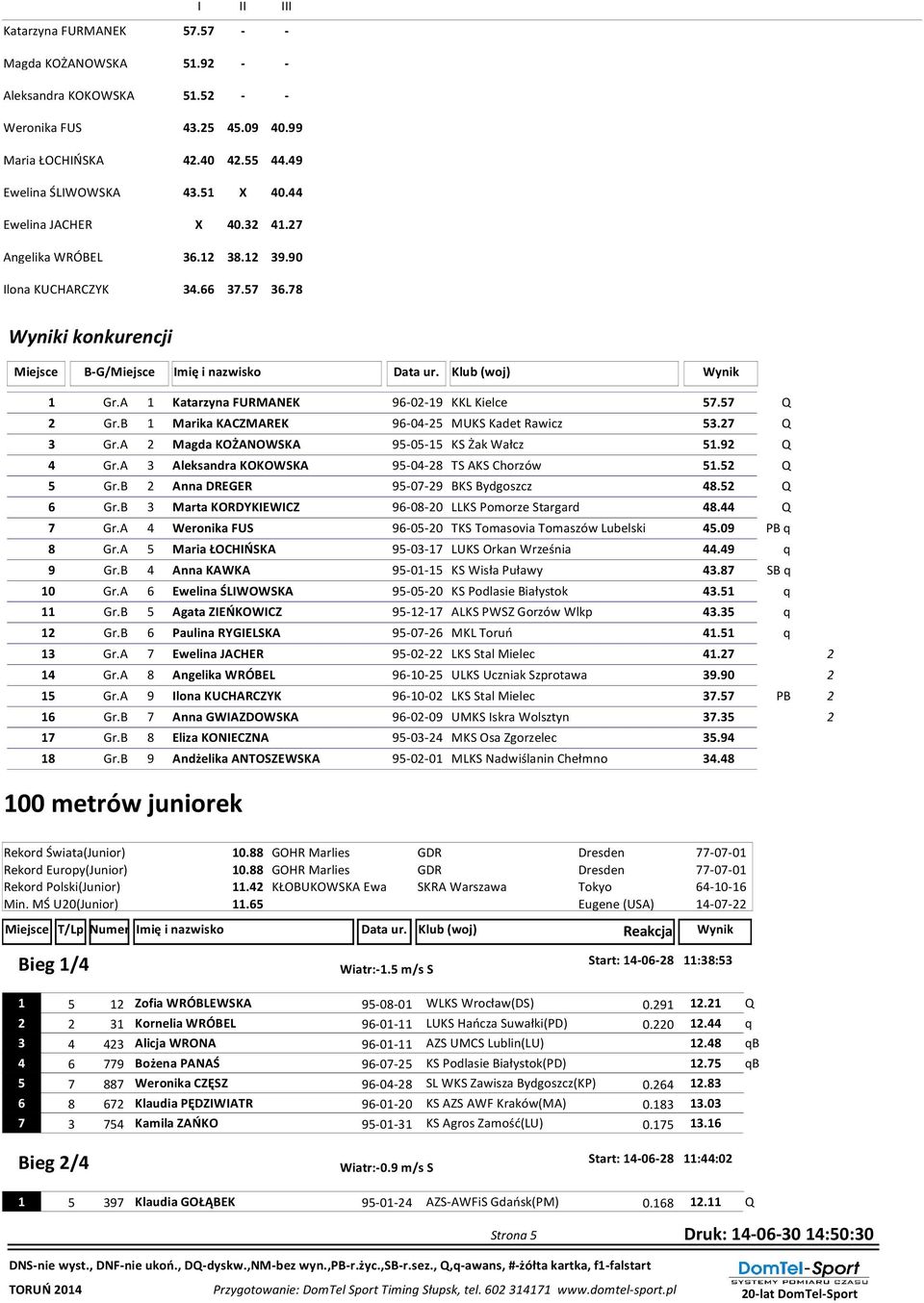 A 1 Katarzyna FURMANEK 96-0-19 KKL Kielce 5.5 Q Gr.B 1 Marika KACZMAREK 96-04-5 MUKS Kadet Rawicz 53. Q 3 Gr.A Magda KOŻANOWSKA 95-05-15 KS Żak Wałcz 51.9 Q 4 Gr.