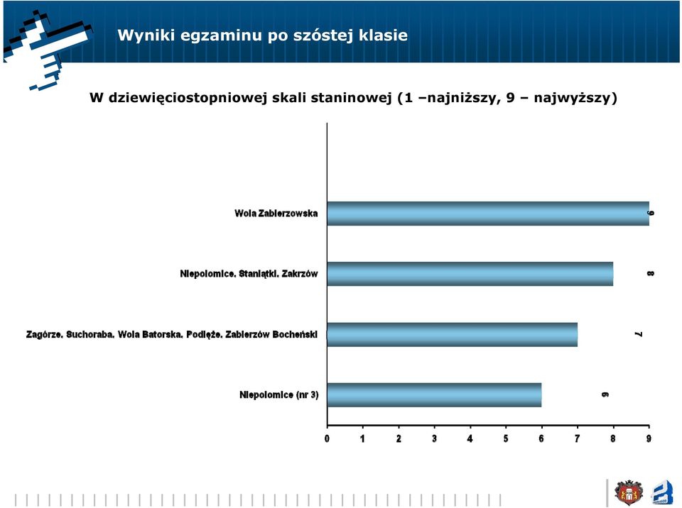 dziewięciostopniowej