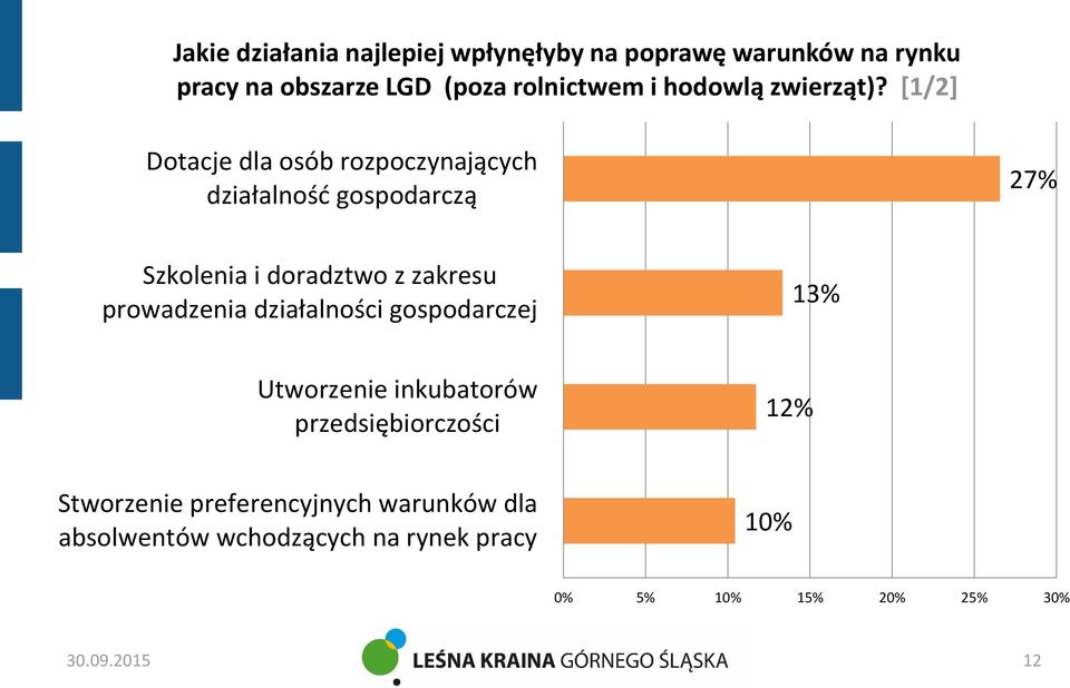 [1/2] Dotacje dla osób rozpoczynających działalność gospodarczą 27% Szkolenia i doradztwo z zakresu