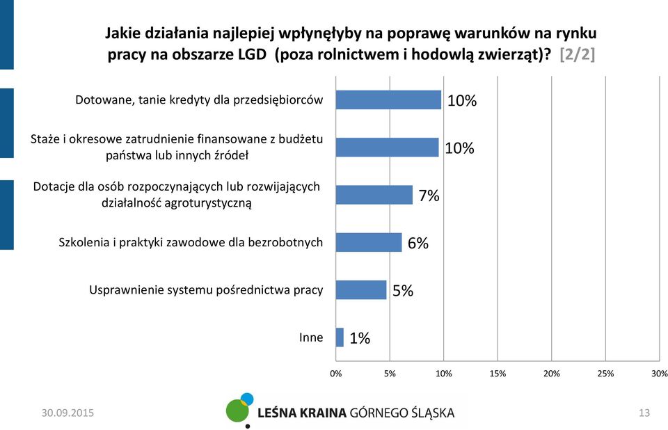 [2/2] Dotowane, tanie kredyty dla przedsiębiorców Staże i okresowe zatrudnienie finansowane z budżetu państwa lub innych