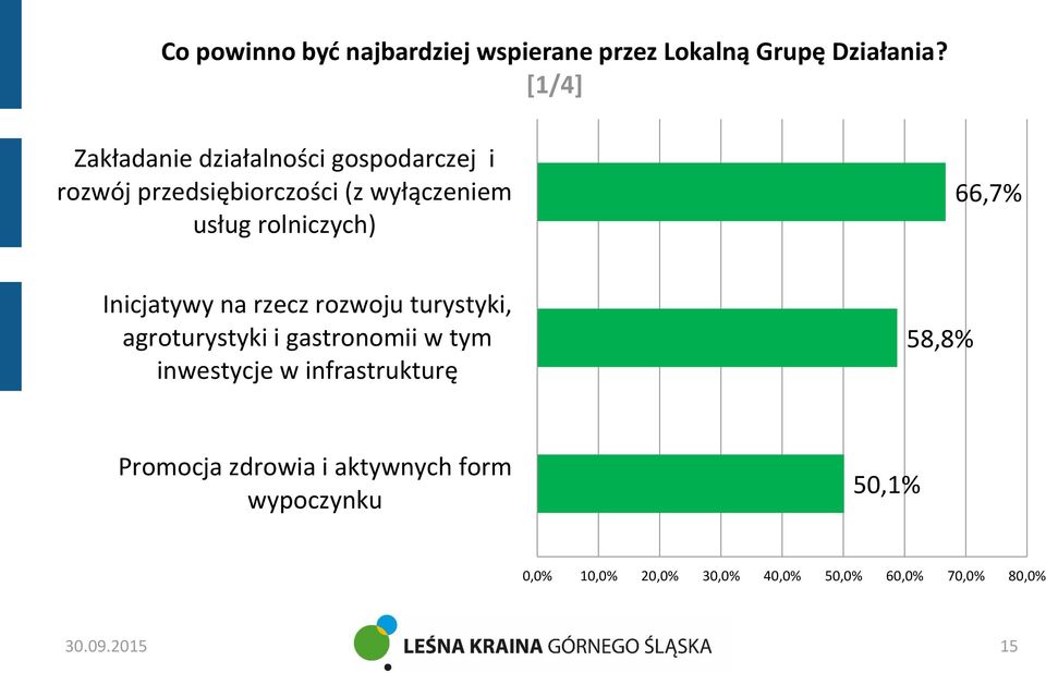 rolniczych) 66,7% Inicjatywy na rzecz rozwoju turystyki, agroturystyki i gastronomii w tym