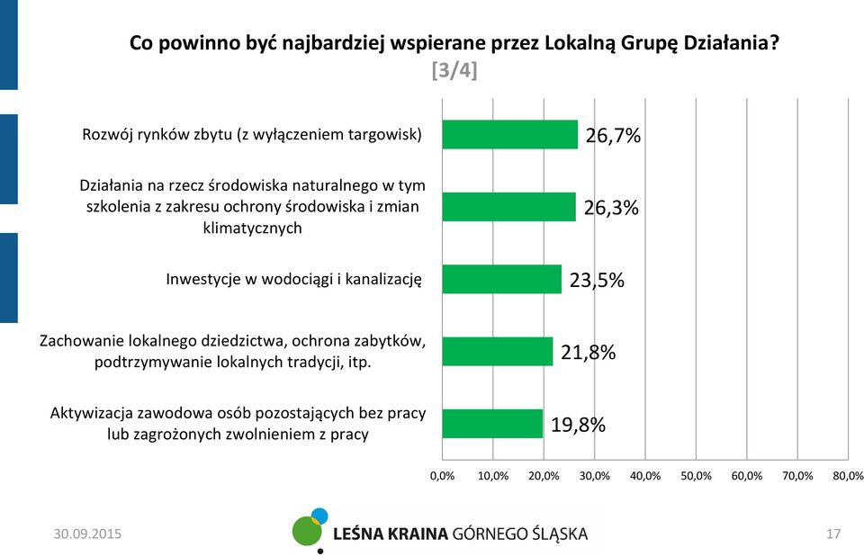 środowiska i zmian klimatycznych Inwestycje w wodociągi i kanalizację 26,7% 26,3% 23,5% Zachowanie lokalnego dziedzictwa, ochrona