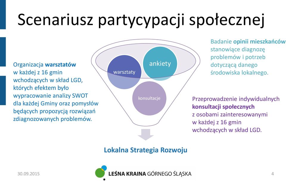 warsztaty ankiety konsultacje Badanie opinii mieszkańców stanowiące diagnozę problemów i potrzeb dotyczącą danego środowiska lokalnego.