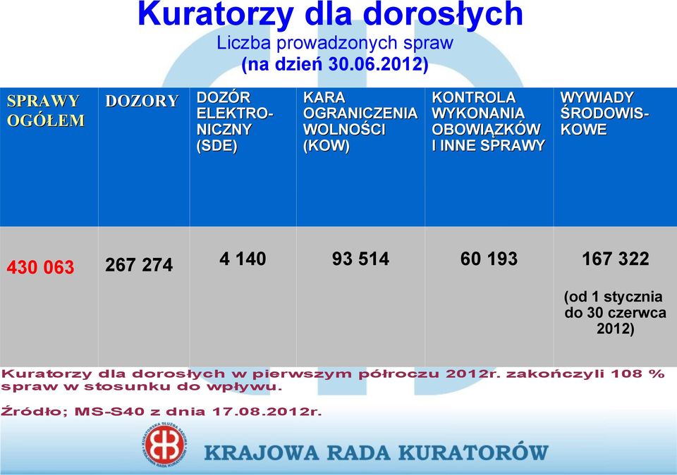 KONTROLA WYKONANIA OBOWIĄZKÓW I INNE SPRAWY 93 514 60 193 4 140 WYWIADY ŚRODOWISKOWE 167 322 (od 1