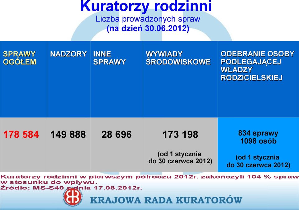 PODLEGAJĄCEJ WŁADZY RODZICIELSKIEJ 173 198 834 sprawy 1098 osób (od 1 stycznia do 30 czerwca 2012) (od 1