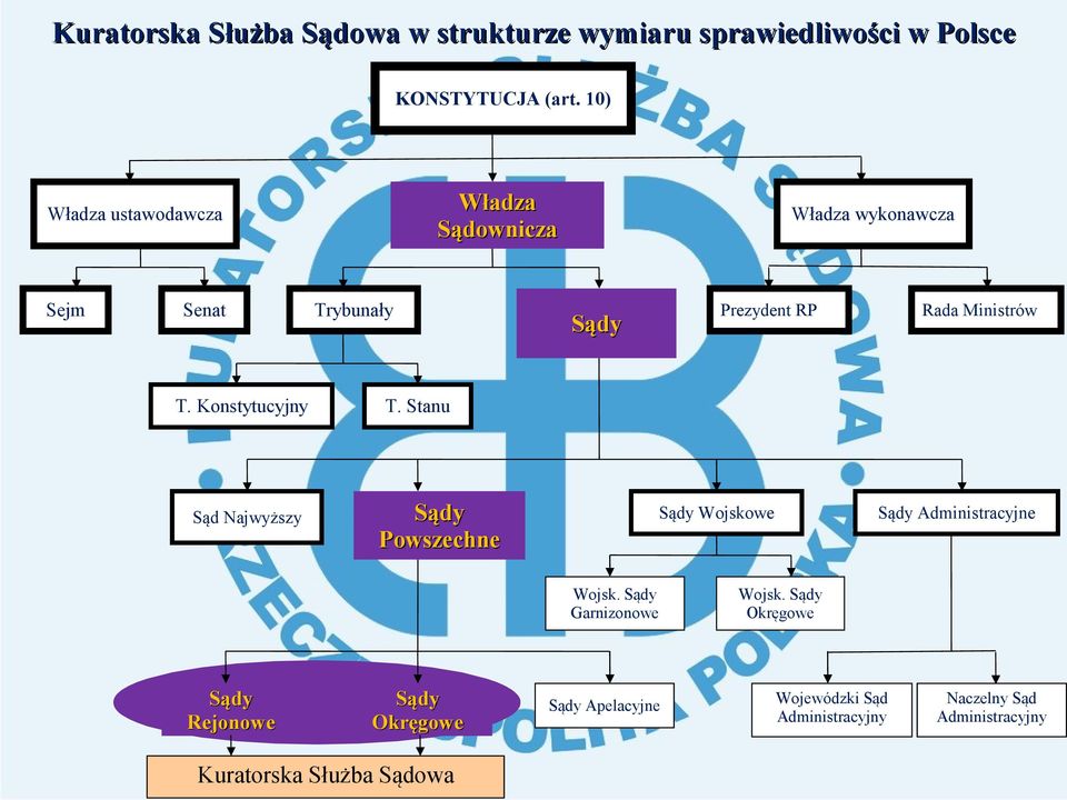 Konstytucyjny Sąd Najwyższy Trybunały Władza wykonawcza Prezydent RP Sądy T.