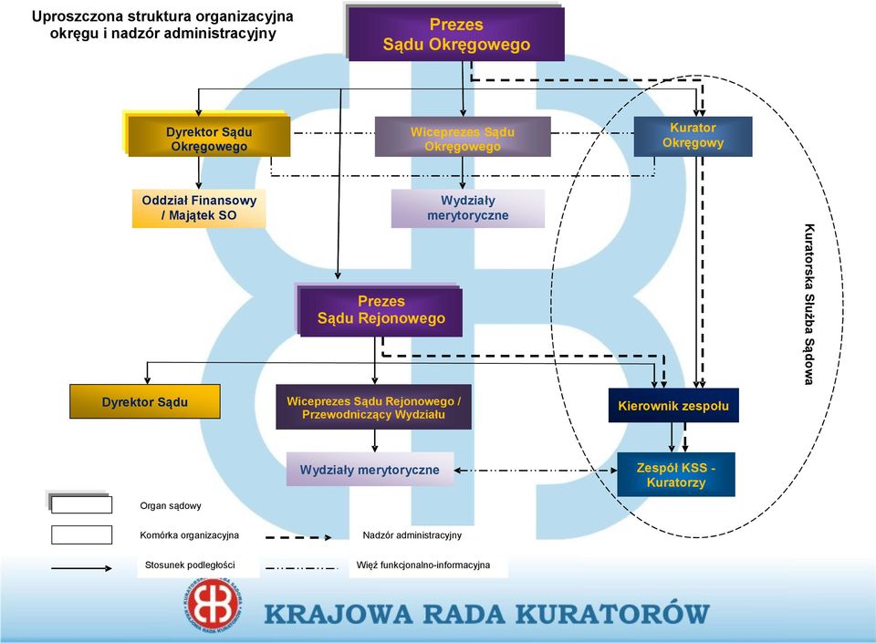 Sądu Rejonowego Dyrektor Sądu Wiceprezes Sądu Rejonowego / Przewodniczący Wydziału Wydziały merytoryczne Organ sądowy